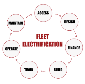 The Future Is Now On Track for Fleet Electrification